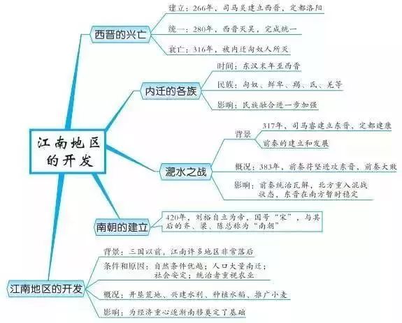 初中历史思维导图古代史37张 6张知识点梳理，超实用!