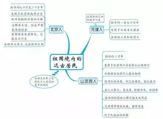 初中历史思维导图古代史37张 6张知识点梳理，超实用!