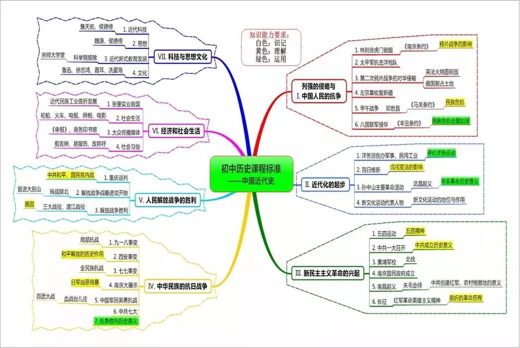 初中历史思维导图古代史37张 6张知识点梳理，超实用!