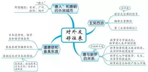 初中历史思维导图古代史37张 6张知识点梳理，超实用!