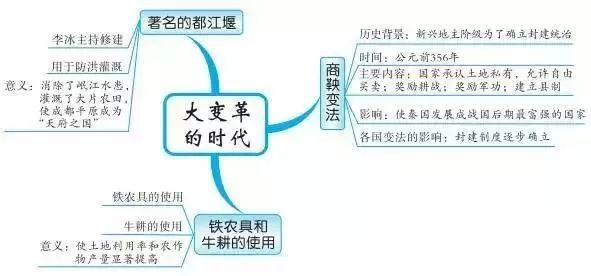 初中历史思维导图古代史37张 6张知识点梳理，超实用!