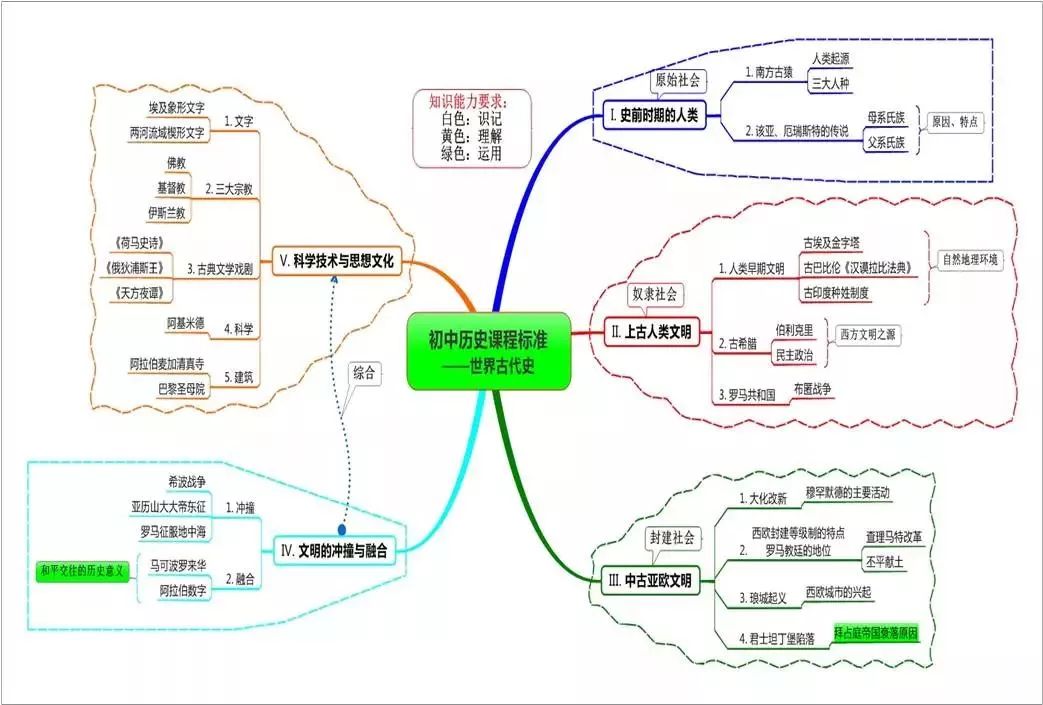 初中历史思维导图古代史37张 6张知识点梳理，超实用!