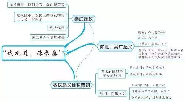 初中历史思维导图古代史37张 6张知识点梳理，超实用!