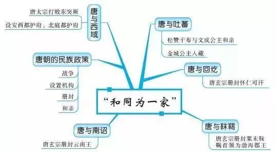 初中历史思维导图古代史37张 6张知识点梳理，超实用!