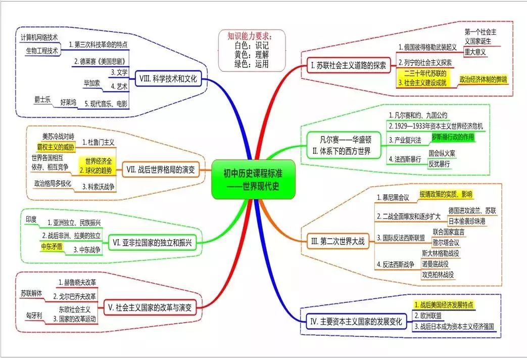 初中历史思维导图古代史37张 6张知识点梳理，超实用!