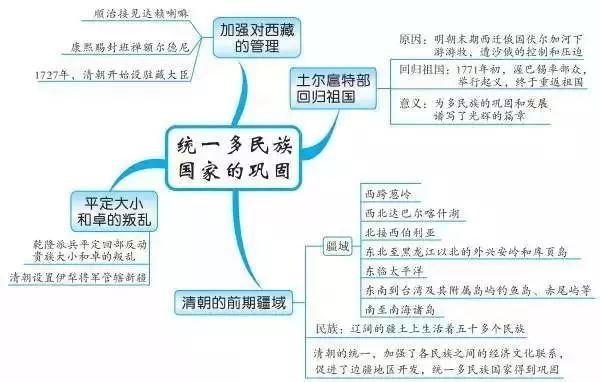 初中历史思维导图古代史37张 6张知识点梳理，超实用!