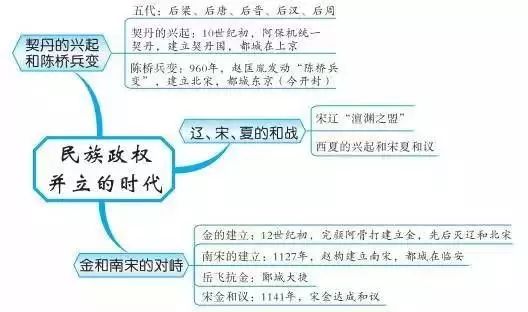 初中历史思维导图古代史37张 6张知识点梳理，超实用!