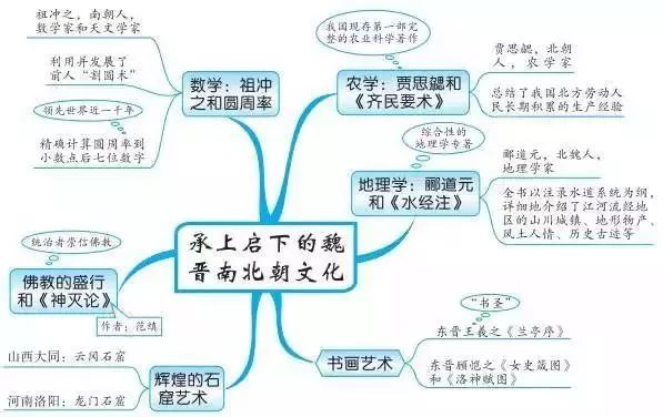 初中历史思维导图古代史37张 6张知识点梳理，超实用!