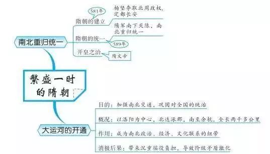 初中历史思维导图古代史37张 6张知识点梳理，超实用!