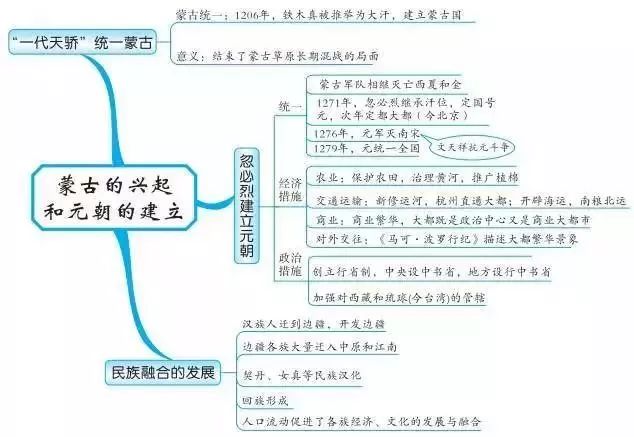 初中历史思维导图古代史37张 6张知识点梳理，超实用!