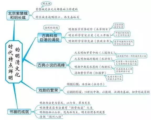 初中历史思维导图古代史37张 6张知识点梳理，超实用!