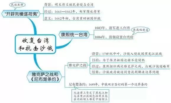 初中历史思维导图古代史37张 6张知识点梳理，超实用!