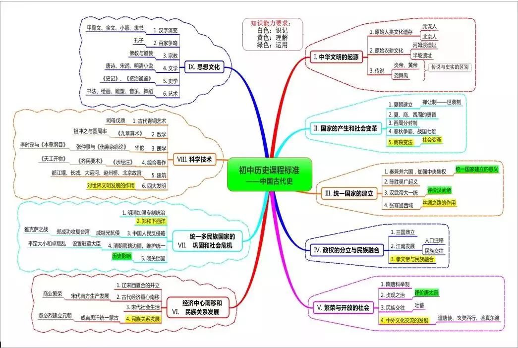 初中历史思维导图古代史37张 6张知识点梳理，超实用!