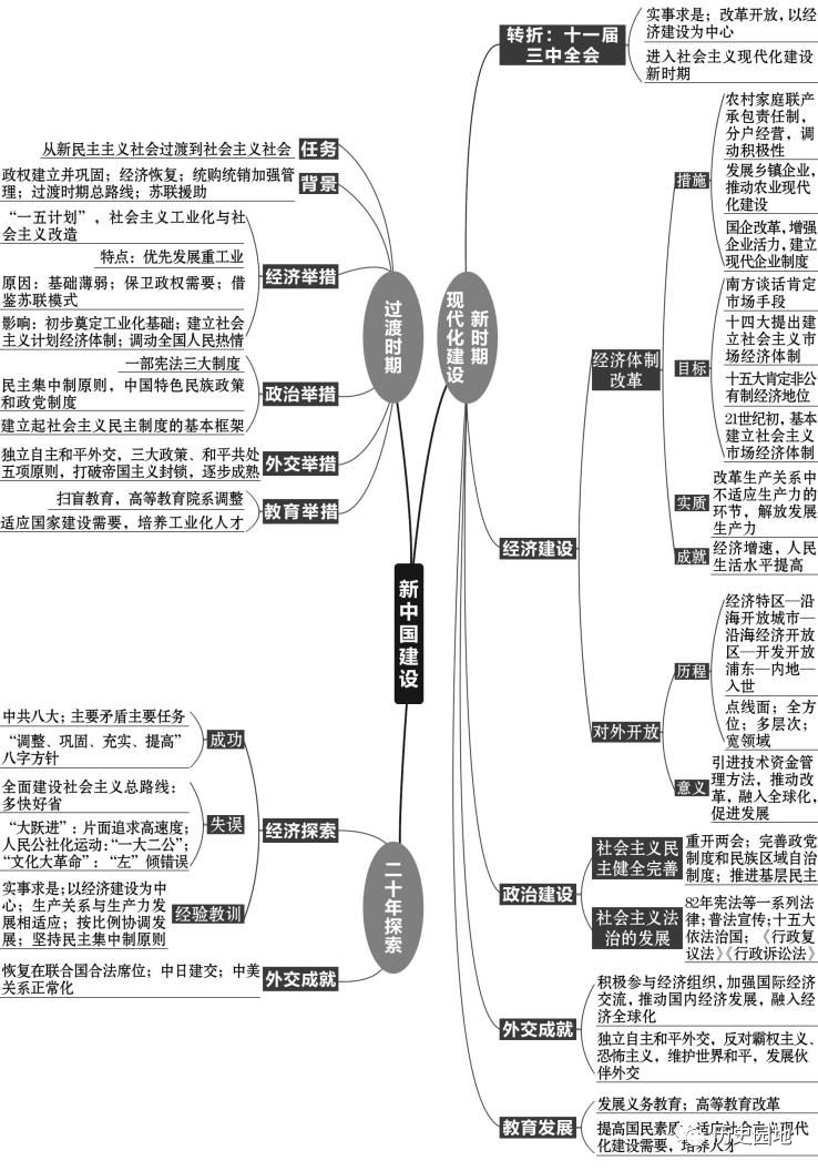 高中历史复习全套思维导图（附电子版）