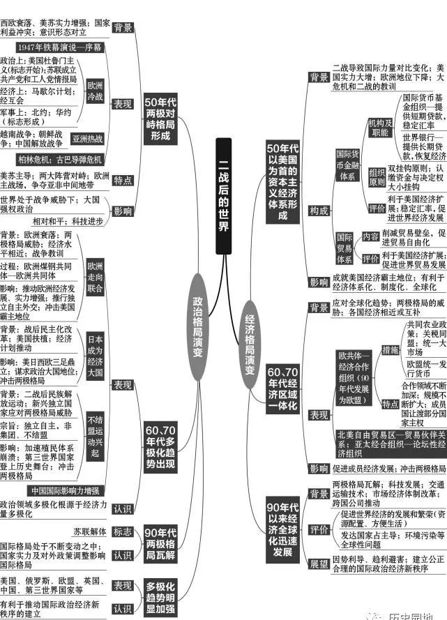 高中历史复习全套思维导图（附电子版）