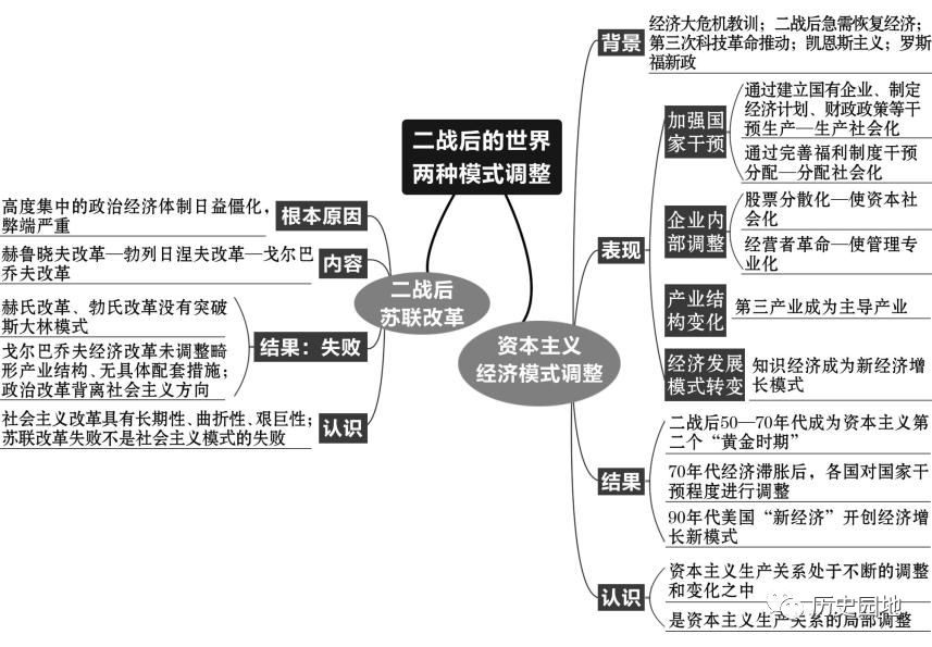 高中历史复习全套思维导图（附电子版）