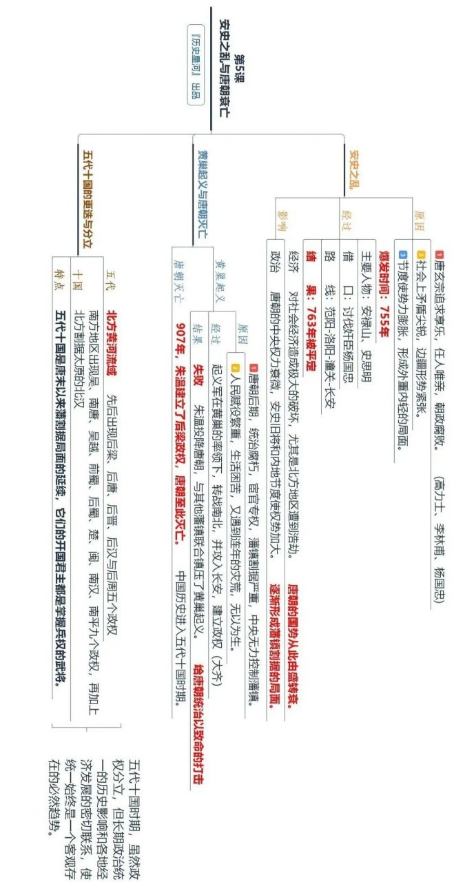 部编版七年级历史下册思维导图汇总