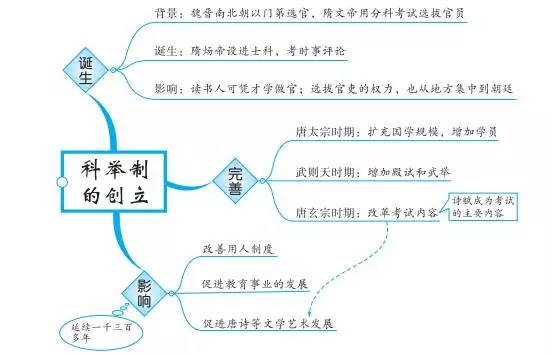 中考必备丨最全初中中国古代史思维导图，值得收藏！