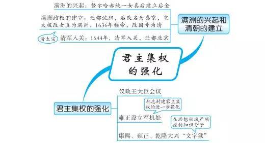 中考必备丨最全初中中国古代史思维导图，值得收藏！