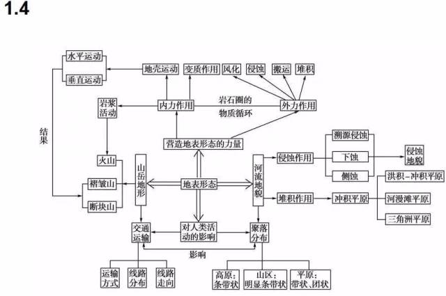 思维导图|高中地理最全知识体系汇总