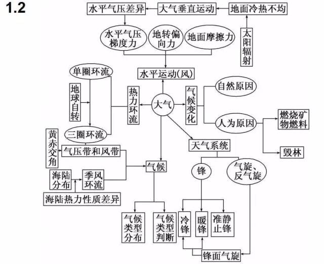 思维导图|高中地理最全知识体系汇总