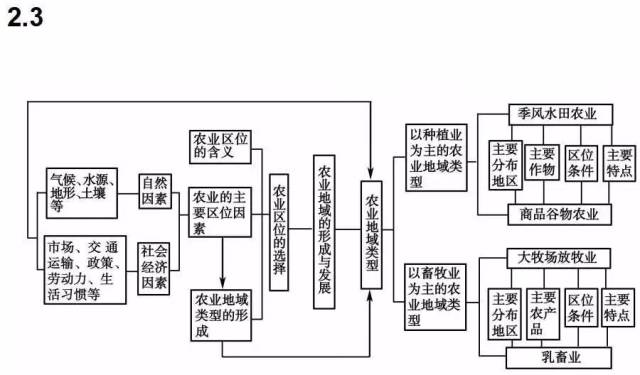 思维导图|高中地理最全知识体系汇总