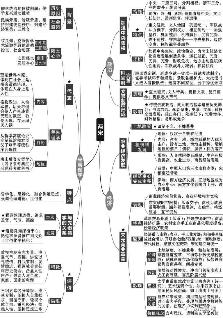 高中历史复习全套思维导图（附电子版）