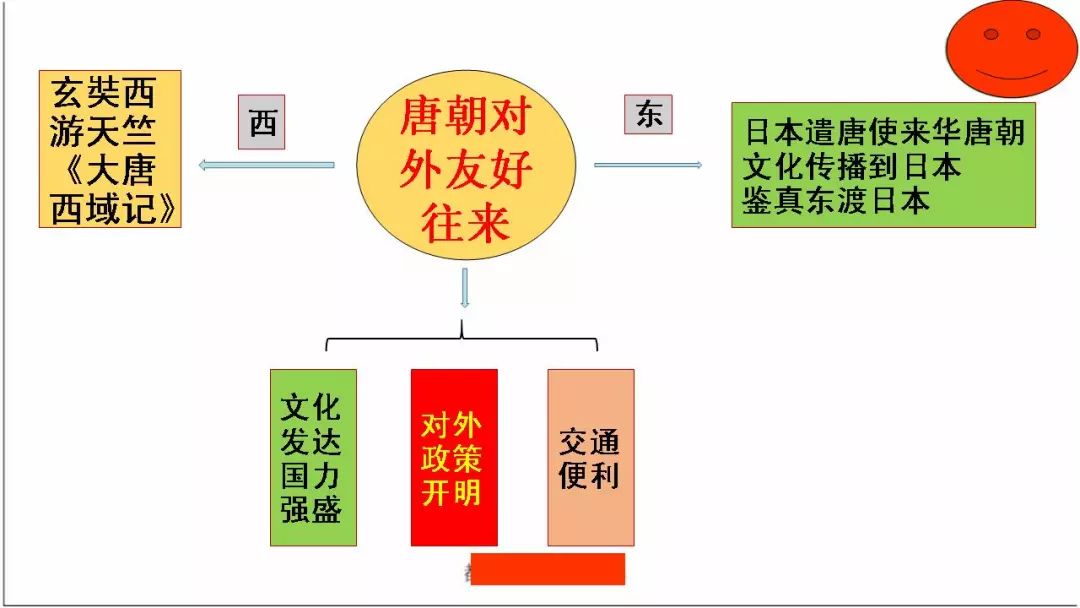 部编版七年级历史下册思维导图汇总