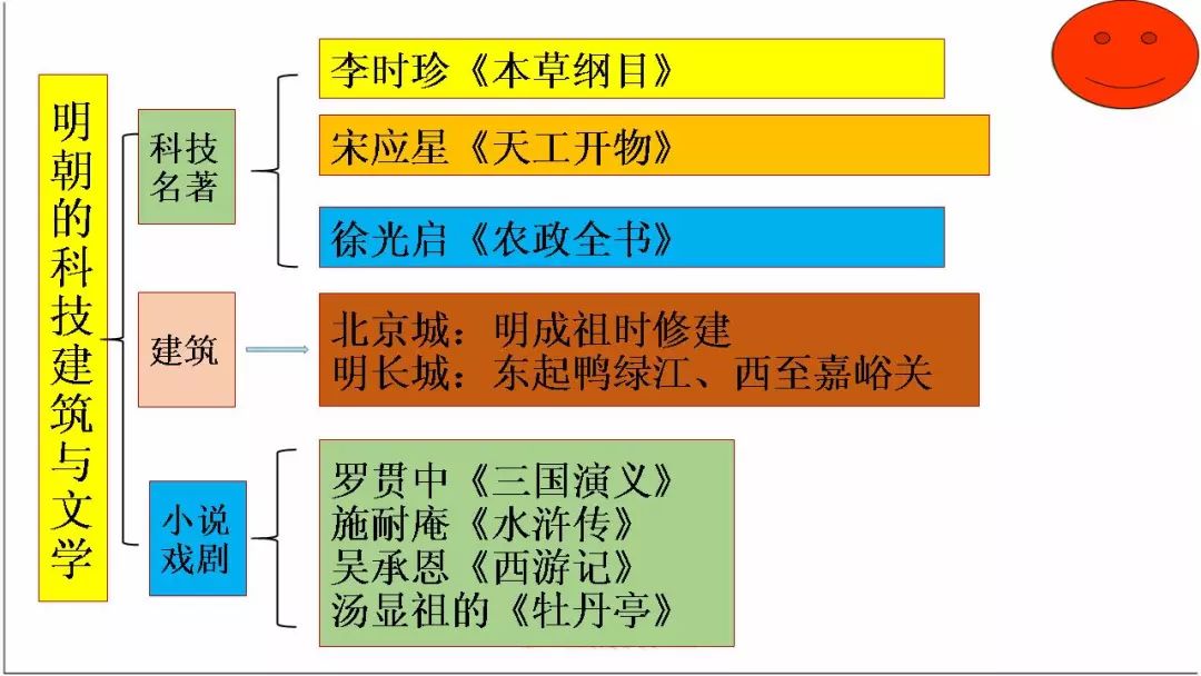 部编版七年级历史下册思维导图汇总