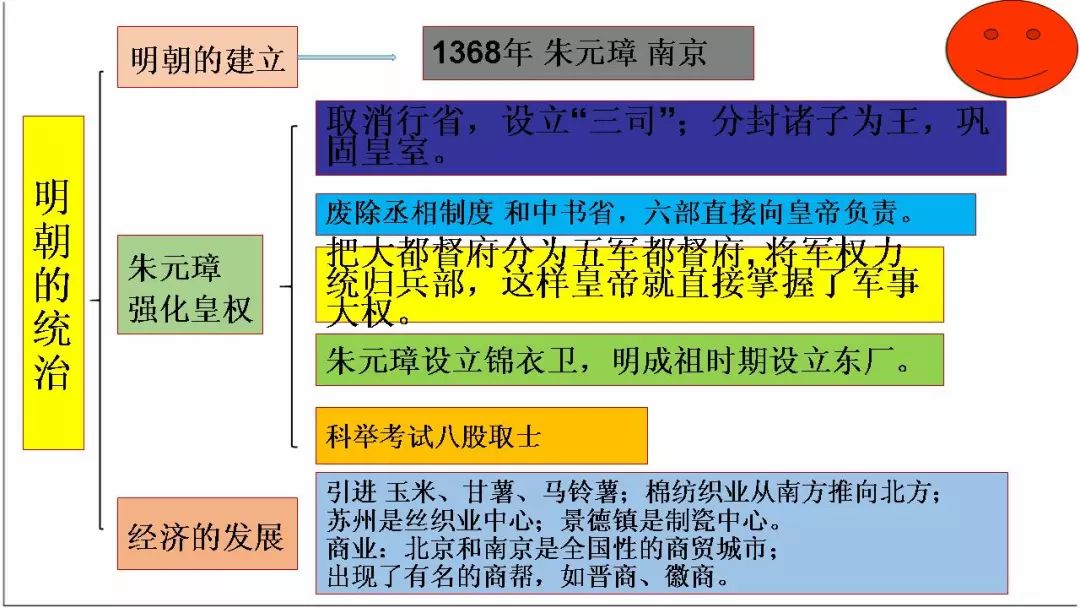 部编版七年级历史下册思维导图汇总