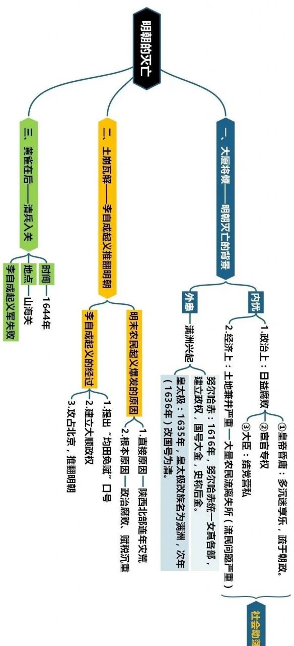 部编版七年级历史下册思维导图汇总