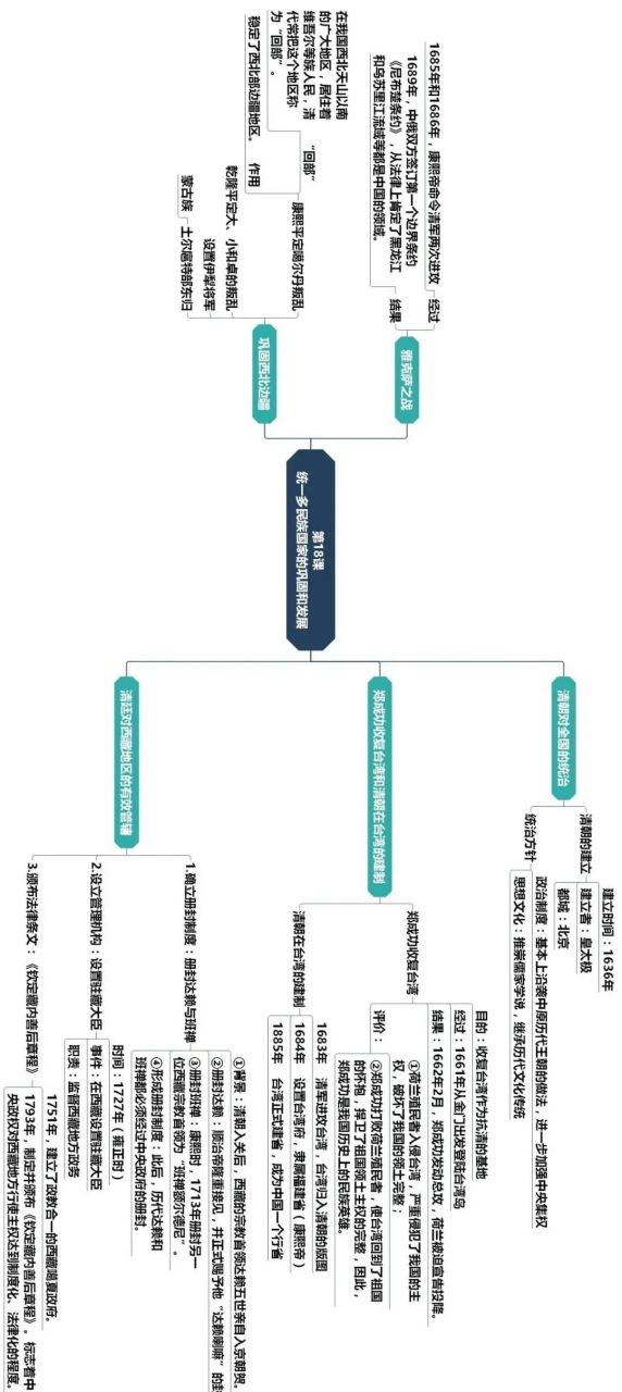 部编版七年级历史下册思维导图汇总