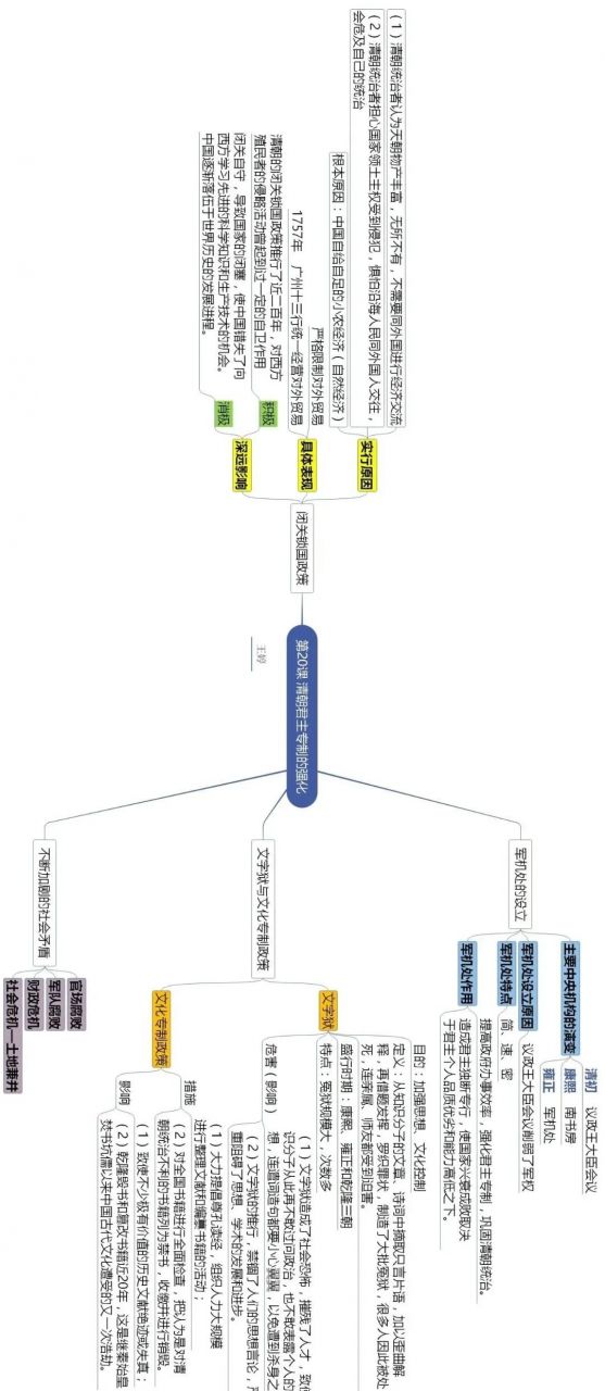 部编版七年级历史下册思维导图汇总