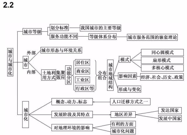 思维导图|高中地理最全知识体系汇总