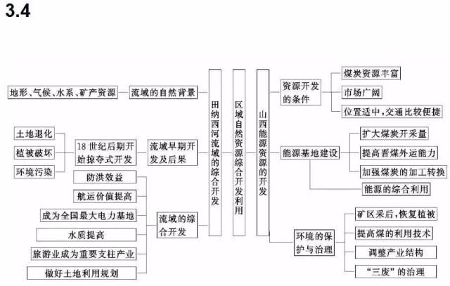 思维导图|高中地理最全知识体系汇总