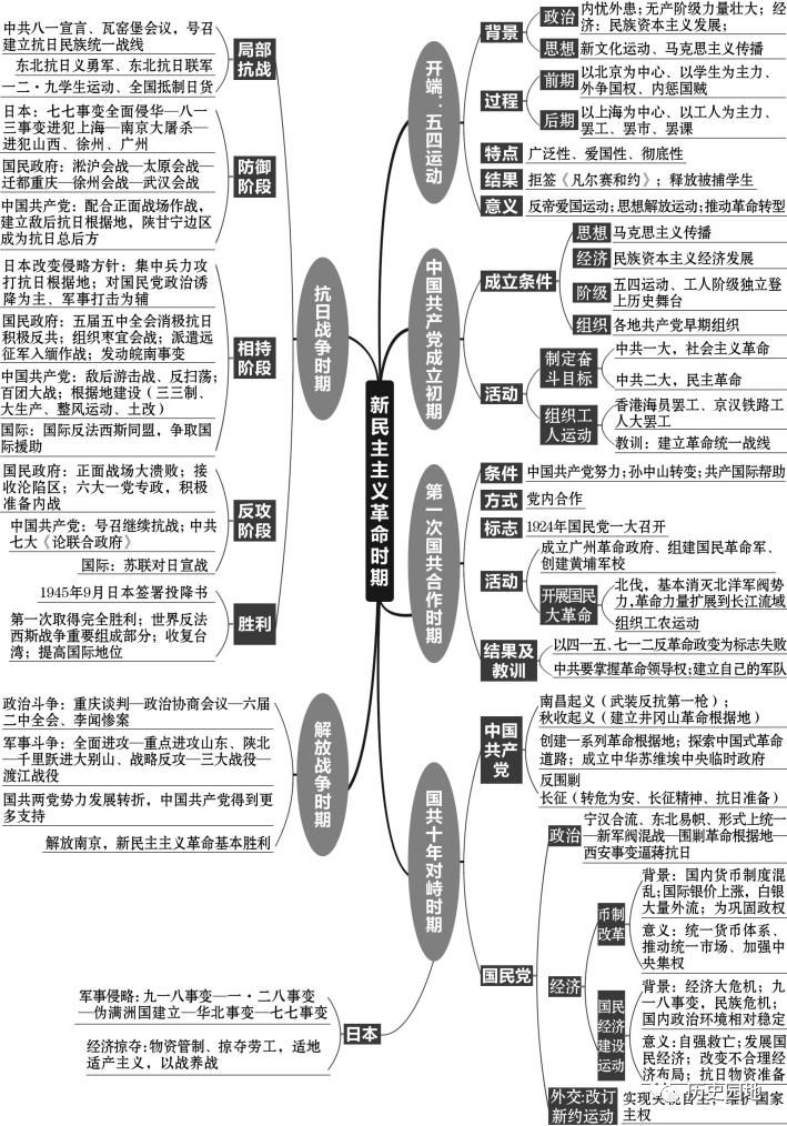 高中历史复习全套思维导图（附电子版）