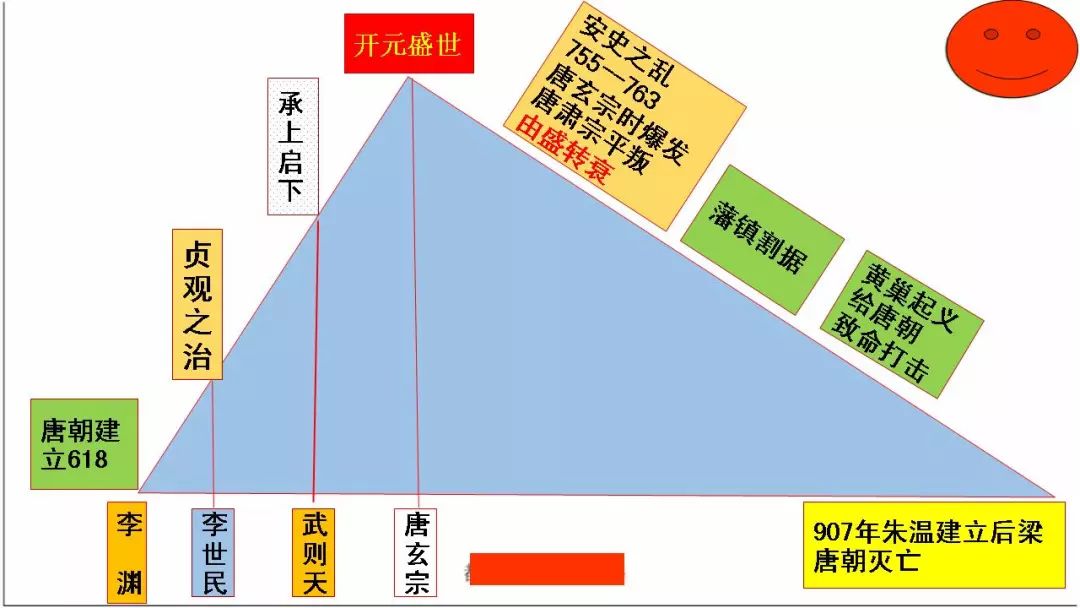 部编版七年级历史下册思维导图汇总