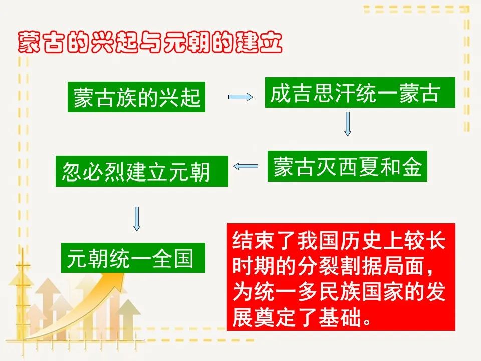 部编版七年级历史下册思维导图汇总