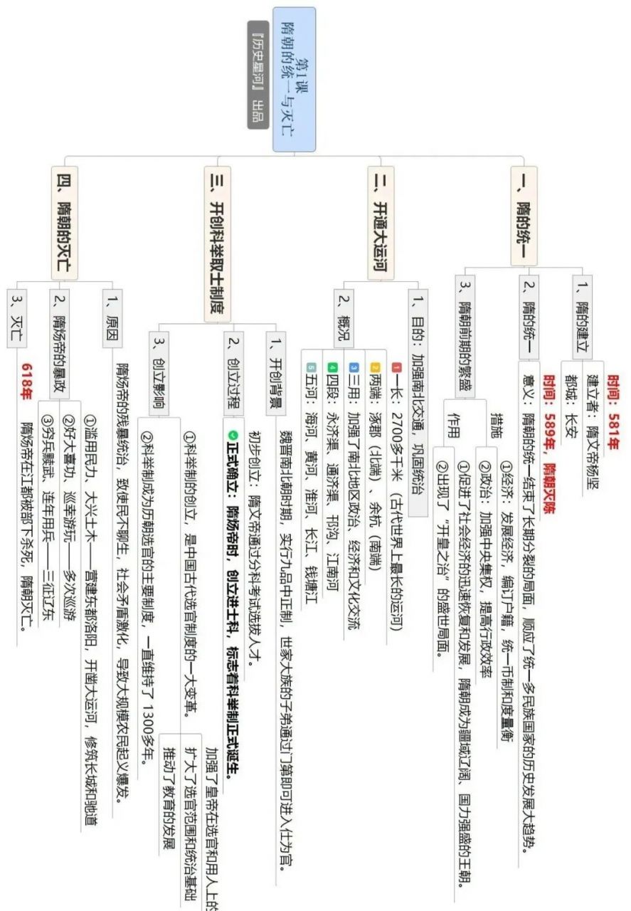 部编版七年级历史下册思维导图汇总