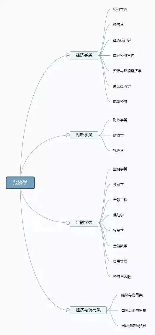 12张思维导图：认清全部大学专业