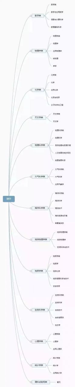 12张思维导图：认清全部大学专业