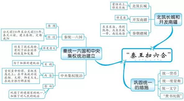 中考必备丨最全初中中国古代史思维导图，值得收藏！