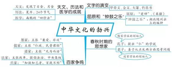 中考必备丨最全初中中国古代史思维导图，值得收藏！