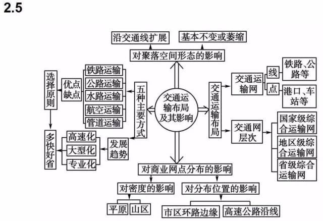 思维导图|高中地理最全知识体系汇总