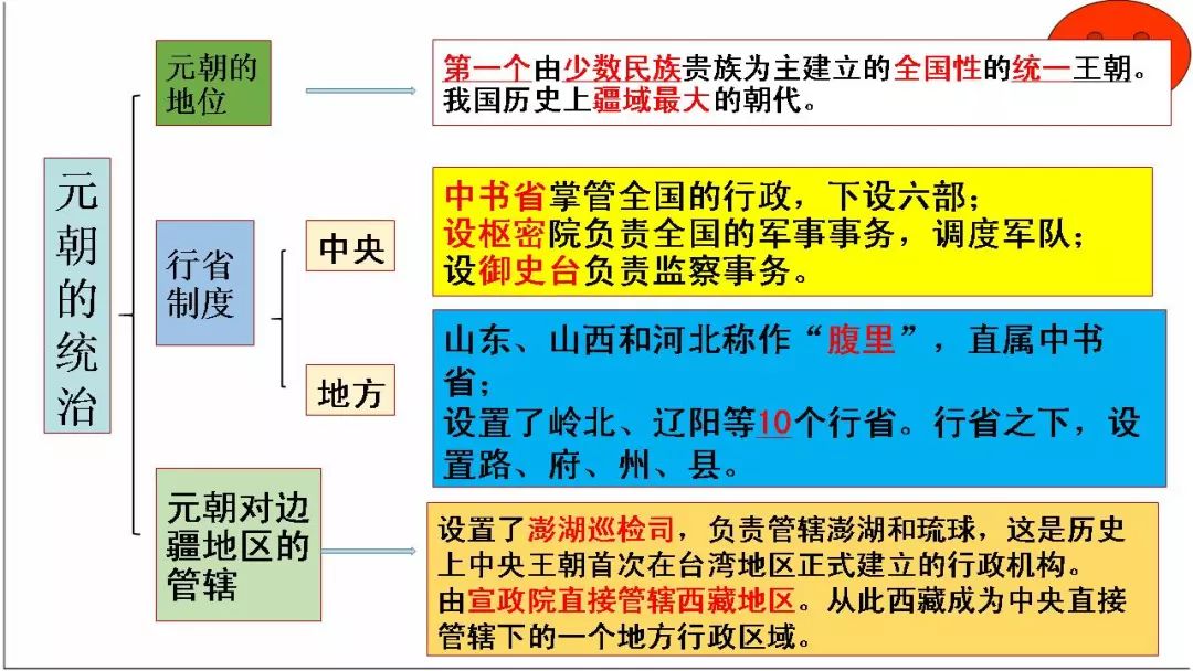 部编版七年级历史下册思维导图汇总