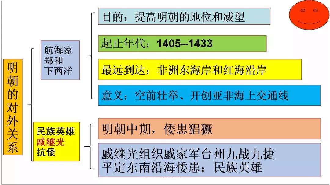 部编版七年级历史下册思维导图汇总