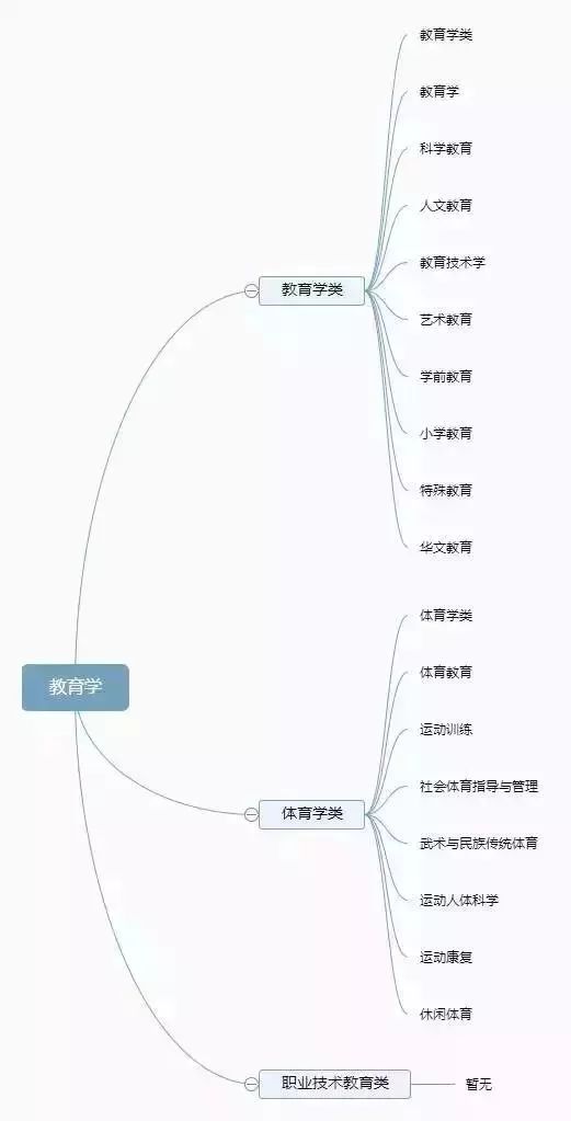 12张思维导图：认清全部大学专业