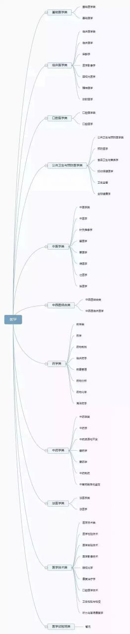 12张思维导图：认清全部大学专业