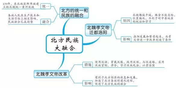 中考必备丨最全初中中国古代史思维导图，值得收藏！