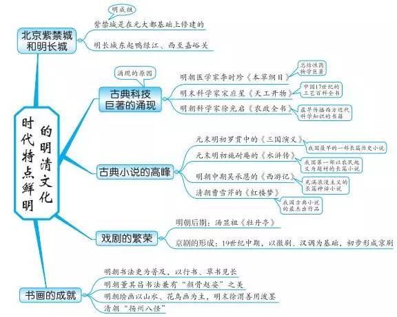 中考必备丨最全初中中国古代史思维导图，值得收藏！